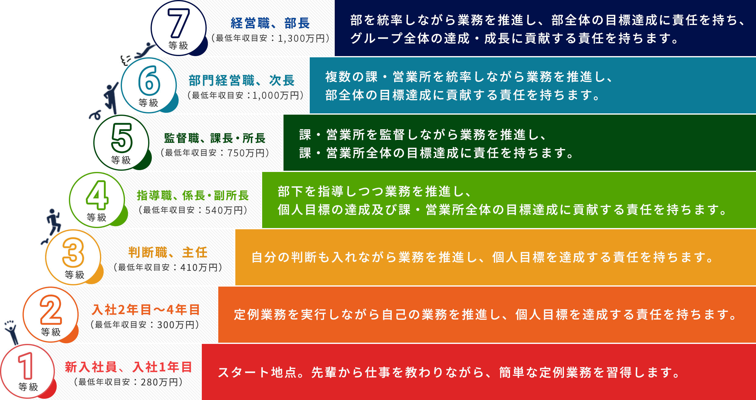 マネジメント（管理職）コースの表