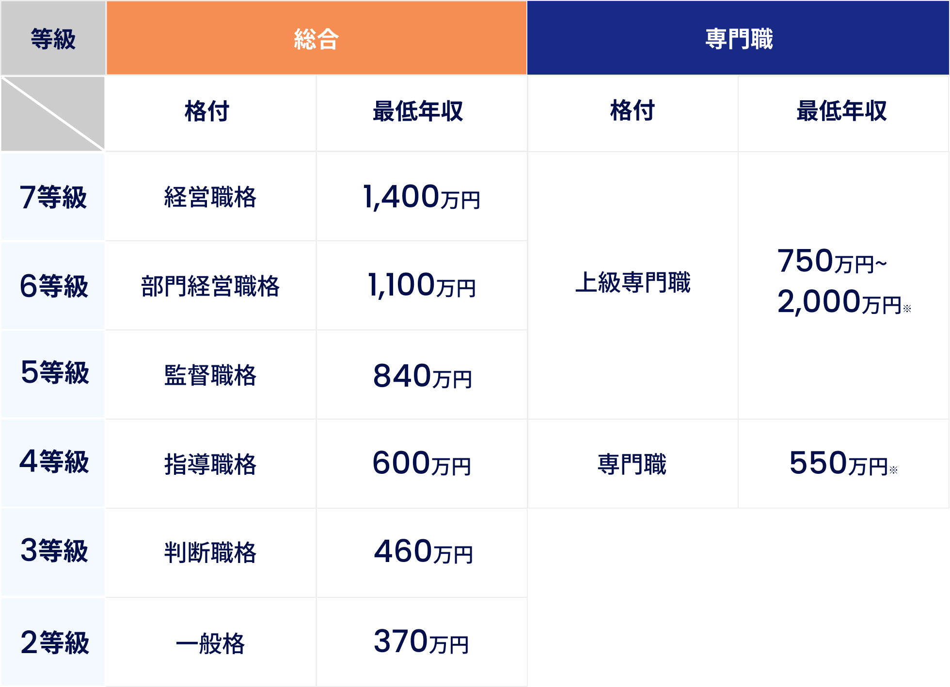 各コースの最低年収表