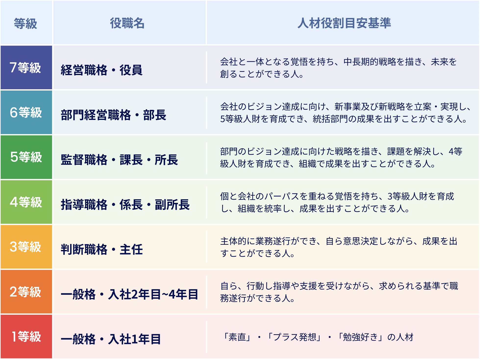 等級役割イメージ