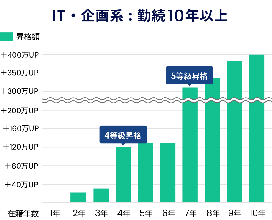 IT・企画系：勤続10年以上