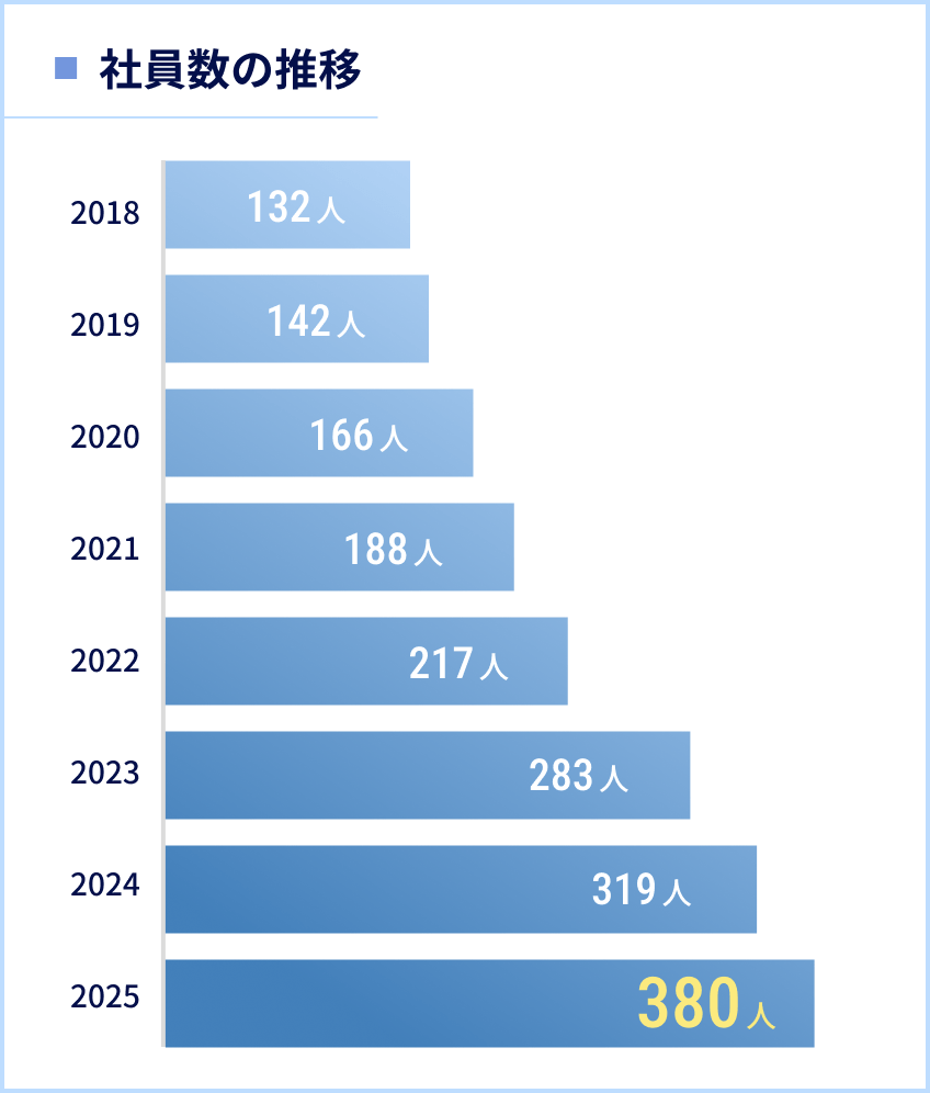 社員数の推移