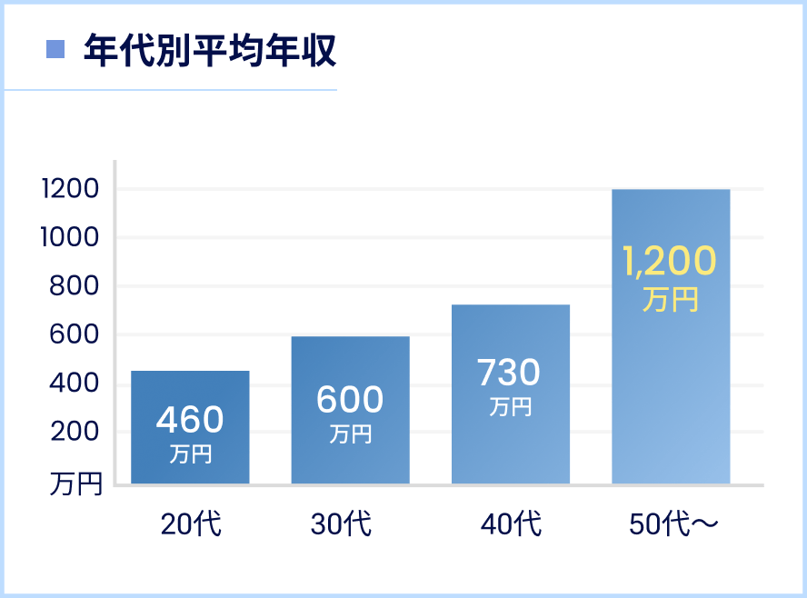 年代別平均年収