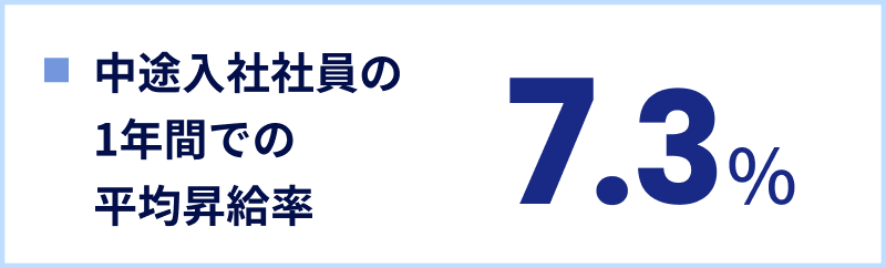 中途入社社員の1年間での平均昇給率