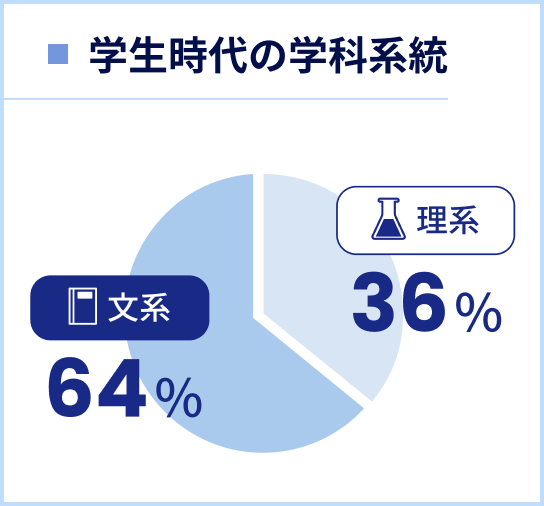 学生時代の学科系統